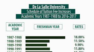 De La Salle University Tuition Fees